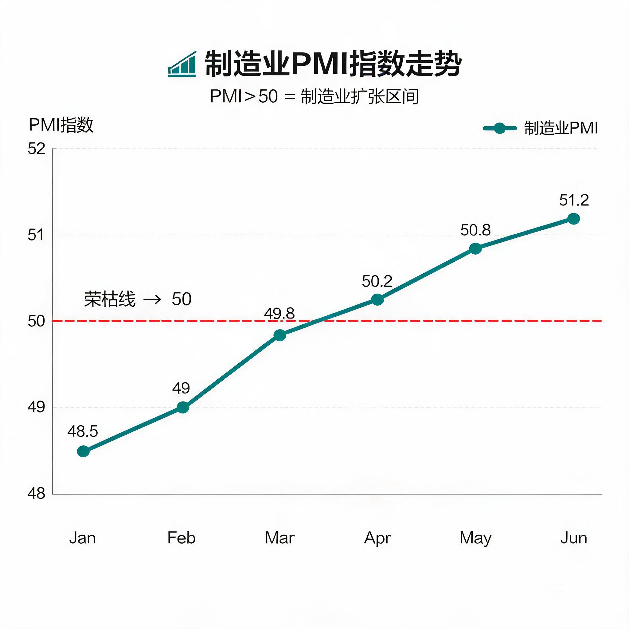 6月PMI数据出炉：制造业延续扩张，经济复苏动能持续增强